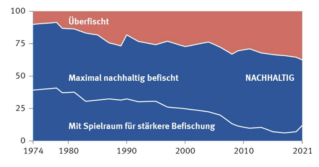 Diagramm zur nachhaltigen Befischung von 1974 bis 2021 mit Bereichen für Überfischung und Spielraum für stärkere Befischung.